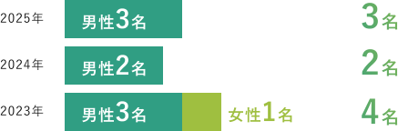 過去3年間の新卒採用者数（男女別）